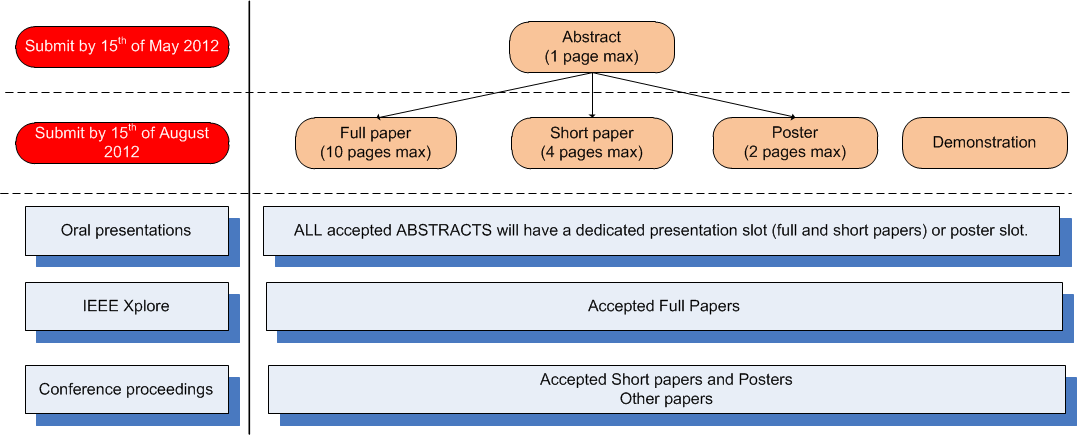 Review process